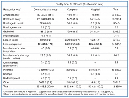 Table 3:
