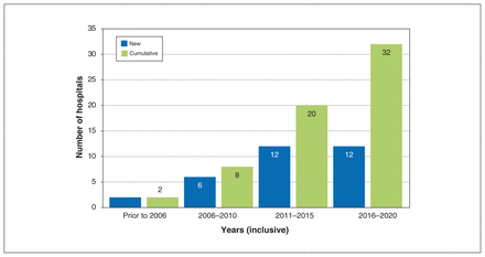 Figure 2: